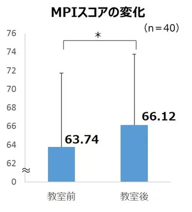MPIスコアの変化
