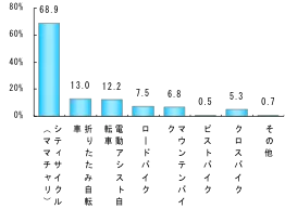 乗っている自転車の種類