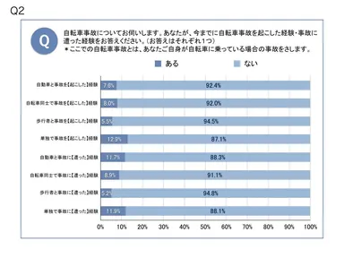 自転車事故の経験
