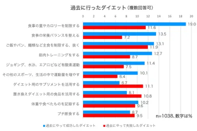 成功したダイエット、失敗したダイエット