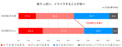 太っている人の意外(？)な性格が判明！人はなぜ太るのか？ 「1000人調査2018」