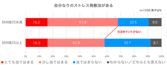 太っている人はストレス発散が不得手？
