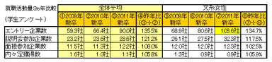 就職活動量3カ年比較【1】
