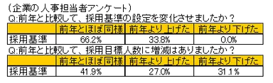 企業の人事担当者アンケート