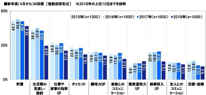 JCB調べ　
新年度の目標　1位は4年連続で「貯蓄」