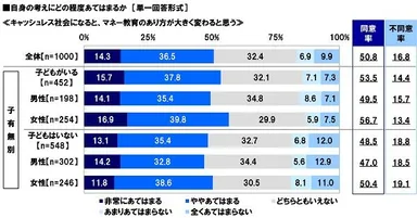 キャッシュレス化社会になると、マネー教育のあり方が大きく変わると思う