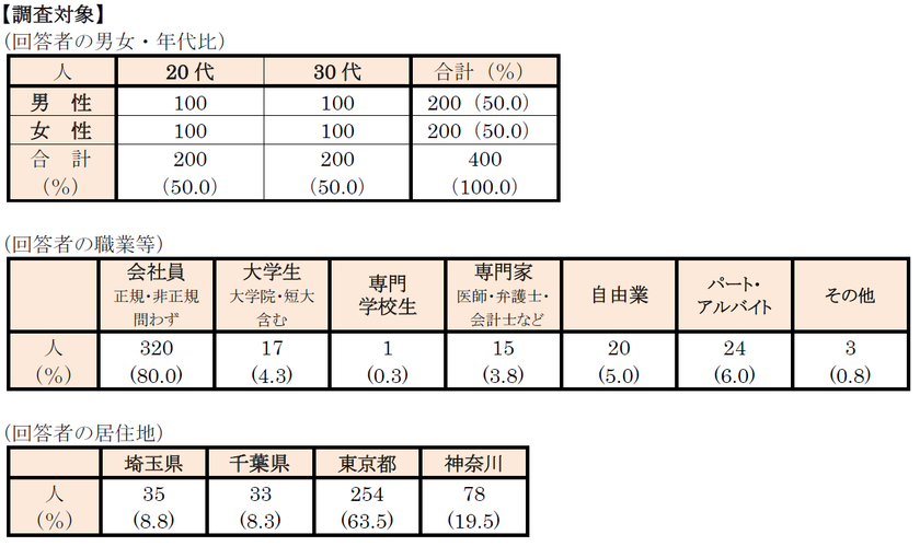 首都圏のワンルーム単身入居者『生活事情』アンケート第4弾
ひとり住まいの「引っ越し事情」を調査