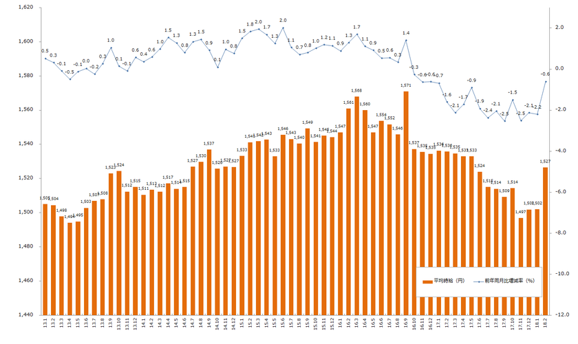 2018年2月度の派遣平均時給は1,527円 
営業系・クリエイティブ系・IT系・技術系が過去最高を記録 