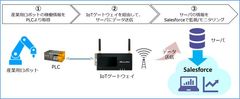 「Salesforce IoTアクセラレータープログラム」にインテグレーションパートナーとして参加