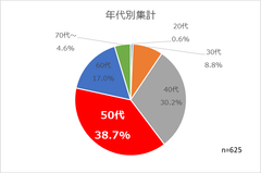 婚活アドバイザーを対象にアンケートを実施　50代が38.7％を占め、老後資金を蓄える副業として注目を集める