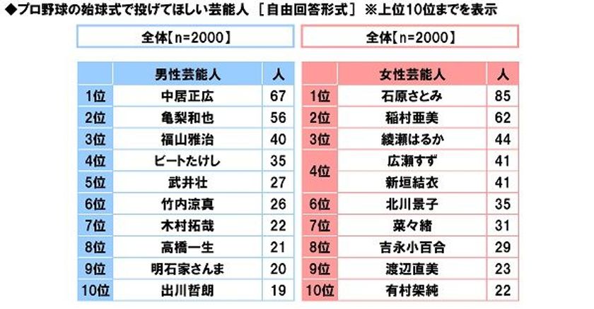 スカパー！調べ　
始球式で投げてほしい！　今年はどんな投法を披露？　
女性芸能人1位は「石原さとみ」、2位は「稲村亜美」