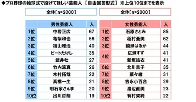 プロ野球の始球式で投げてほしい芸能人