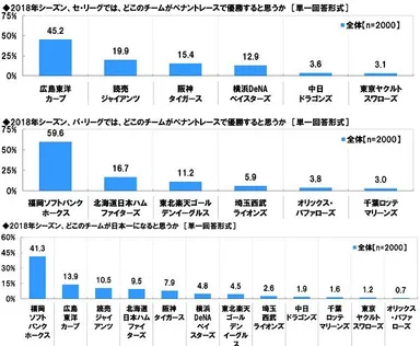 2018年シーズン、ペナントレースでの優勝チーム、日本一になると思うチーム