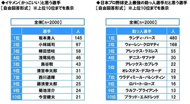 イケメンと思う選手・史上最強の助っ人選手だと思う選手