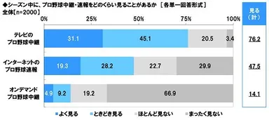 シーズン中に、プロ野球中継・速報をどのくらい見るか