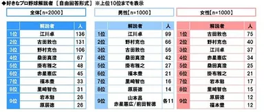 好きなプロ野球解説者