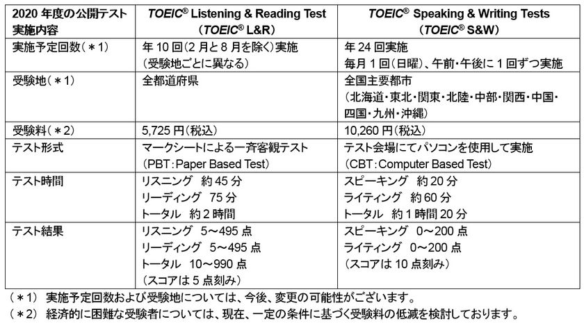 2020年度の公開テスト実施内容