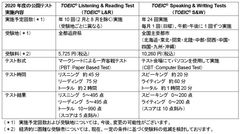 TOEIC(R) Listening & Reading TestおよびTOEIC(R) Speaking & Writing Testsの「大学入試英語成績提供システム」参加要件確認結果について