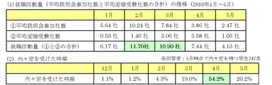 (1)就職活動量の推移 / (2)内々定を受けた時期