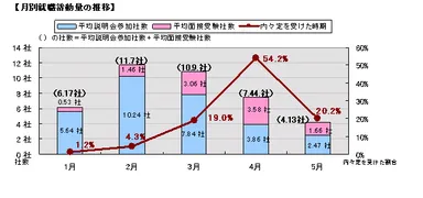 【月別就職活動量の推移】