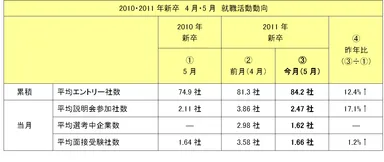 【参考データ1：就職活動動向】