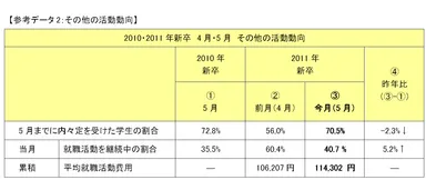 【参考データ2：その他の活動動向】