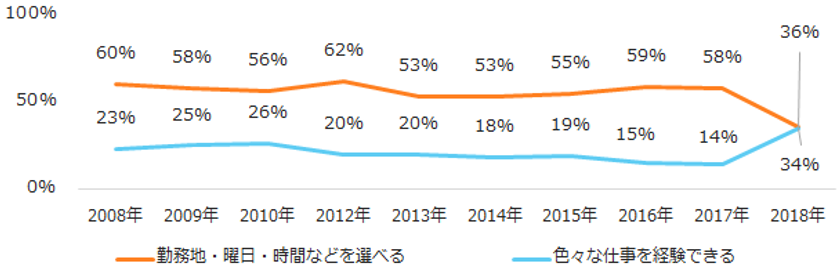 派遣で働くメリット、
第1位は10年連続で「勤務地・曜日・時間を選べる」。
デメリットは
「気に入った職場でも長期就業できない」が初の第1位。
