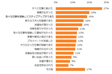 図：派遣で良かったこと
