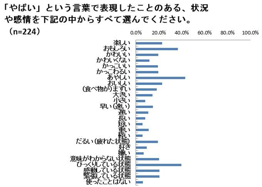 驚きも楽しさもおいしさも すべて やばい でok 自分の語彙力に自信のある人は3割未満 言葉 の使い方に関する意識調査結果 株式会社小学館集英社プロダクションのプレスリリース