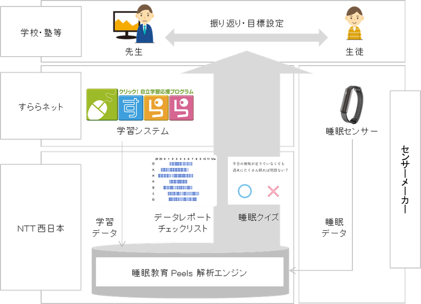 「睡眠教育 Peels for すらら」の提供開始について