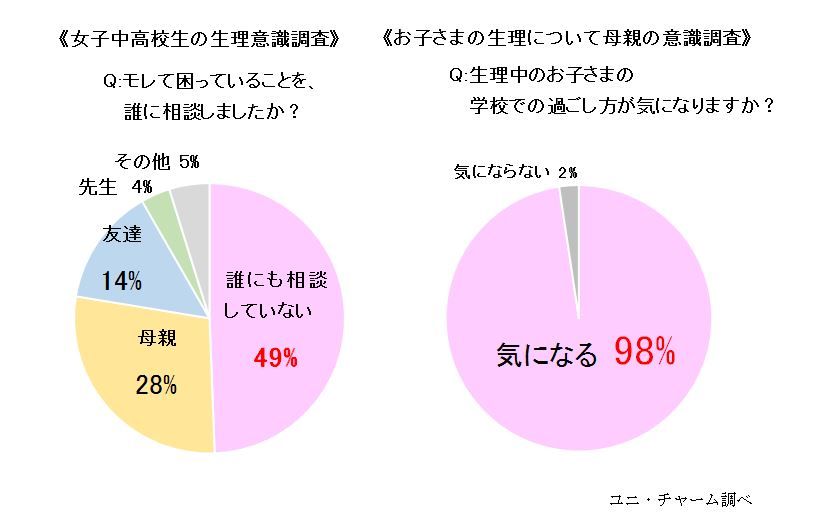 中高生の約半数がナプキンのモレ相談相手に悩み 母親の98 が 生理中の学校生活が気になる と回答 スマホアプリ世代が使いやすい ソフィ 生理日管理アプリ 登場 18年3月30日よりapp Storeとgoogle Playで無料配信開始 ユニ チャーム株式会社のプレスリリース