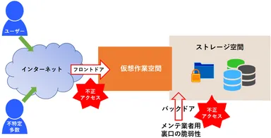 (1)サーバーがセキュリティ問題のボトルネック
