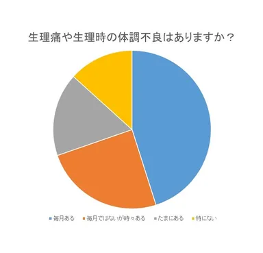 生理痛や生理時の体調不良はありますか？