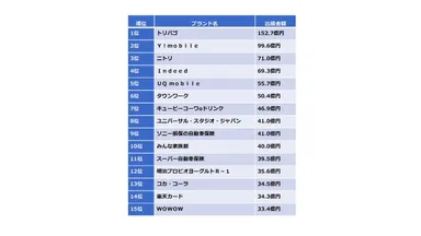 ＣＭ出稿ブランドランキング