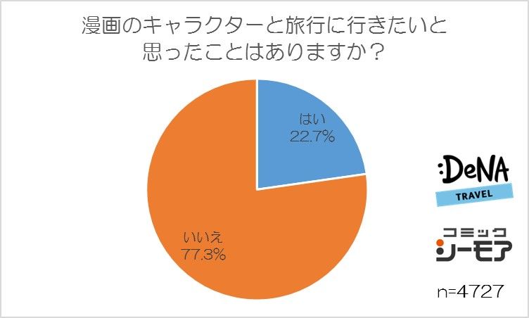 一緒に旅行に行きたい漫画キャラ ベスト３はドラえもん 坂田銀時 ルフィに決定 行ってみたい漫画の世界 圧倒的１位は One Piece Denaトラベル コミックシーモアが マンガと旅行 に関する調査を実施 株式会社denaトラベルのプレスリリース