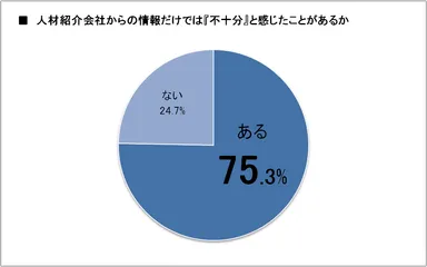 人材紹介会社からの情報だけでは『不十分』と感じたことがあるか