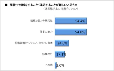 面接で判断をすること・確認が難しいと思う点