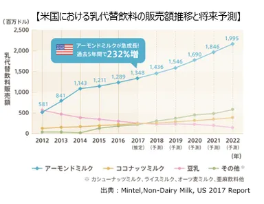 米国における乳代替飲料の販売額推移と将来予測