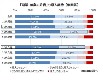 「副業・兼業の許容」の導入期待
