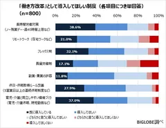 働き方改革として導入してほしい制度