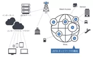 ZETA ネットワークアーキテクチャ