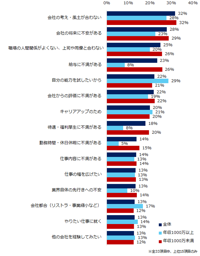 35歳以上のミドルの「転職理由」調査。
年収1000万円以上の方は、理由の第1位が「能力を試したい」。
ミドル全体の第1位は「会社の考え・風土が合わない」。