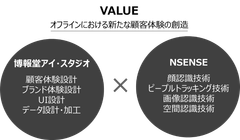 博報堂アイ・スタジオ、画像認識・顔認識技術などを保有するNSENSE株式会社と連携し、オフラインにおける企業のリテールマーケティングとオフラインプロモーションを支援するソリューションのトライアルを開始