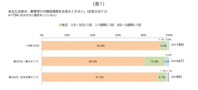 DM、Eメール、LINE・・・
それぞれの確認度合いはどの程度？
