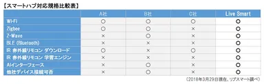 スマートホームハブ対応規格比較表
