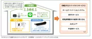 実証するスマート賃貸住宅の概念図