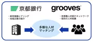 京都銀行とグルーヴスの提携スキーム図