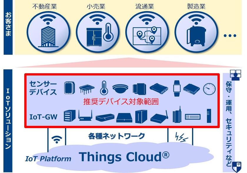 IoT分野におけるトータルソリューション強化に向け
「Things Cloud(R)」推奨デバイス制度を開始