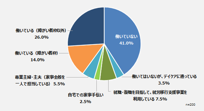 統合失調症患者の約5割が毎日の服薬に負担感。
薬を飲み忘れた経験がある患者は66.5％。
注射薬の存在「知っている」わずか3割