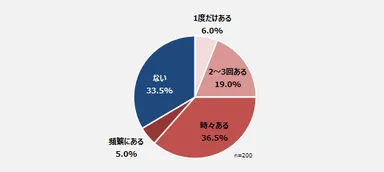 統合失調症の治療薬を飲み忘れた（飲まなかった）経験はありますか。